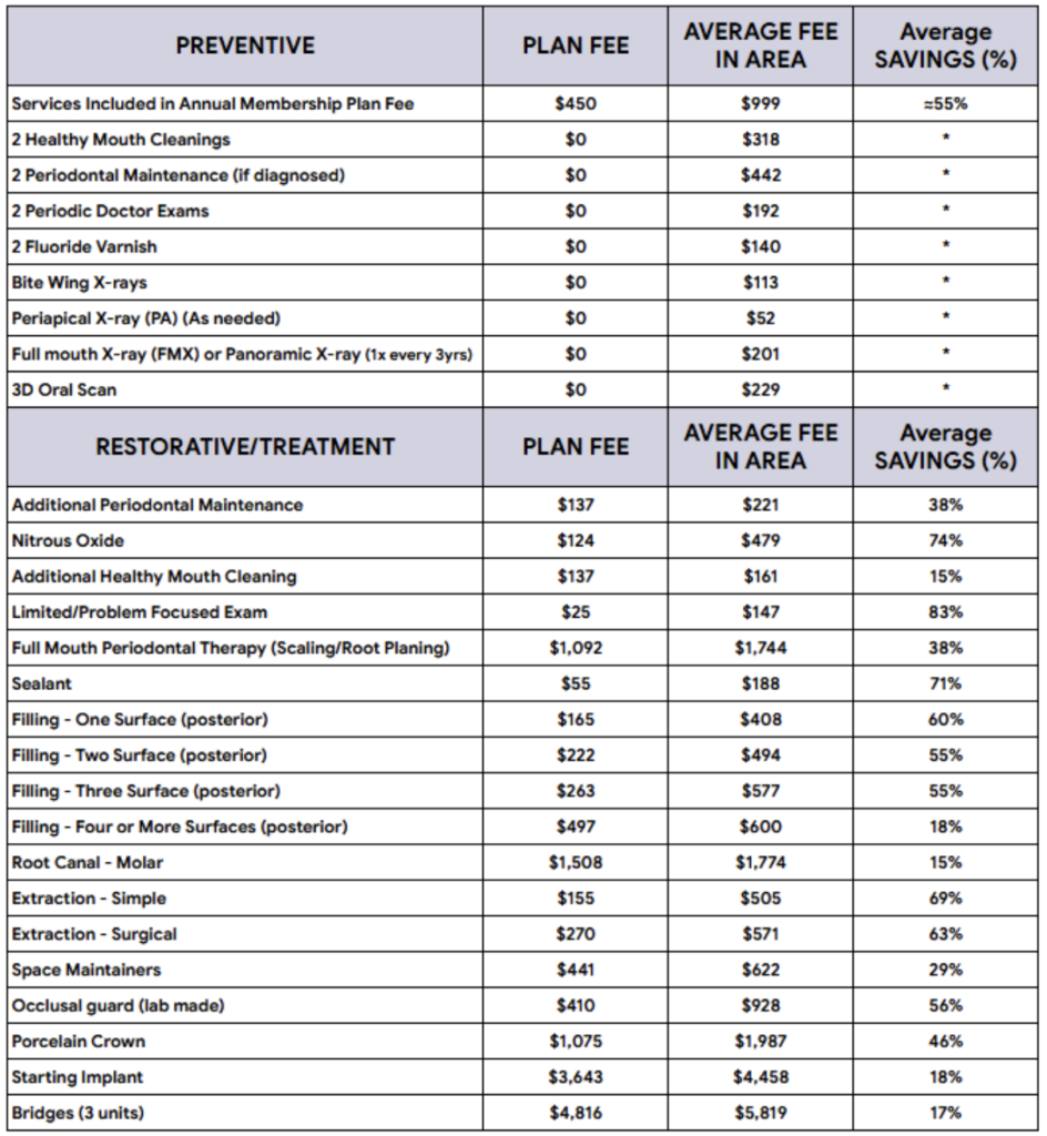 Dental plan pricing table: Preventive and Restorative sections showing Plan Fee, Average Fee in Area, and Savings %.